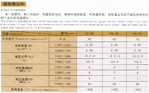 塑性澆（jiāo）注（zhù）料